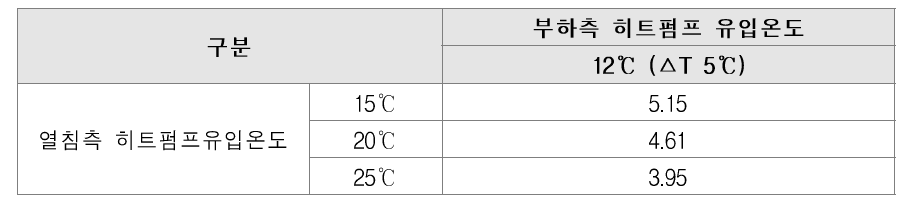 히트펌프 냉방 성능계수(COP)