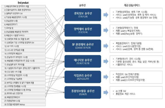 솔루션 및 SFS 스마트팜 모델 구성