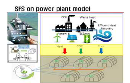 발전소 폐열 연계 스마트팜 모델