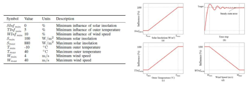 냉난방부하 계산을 위한 요소 및 영향값 프로파일
