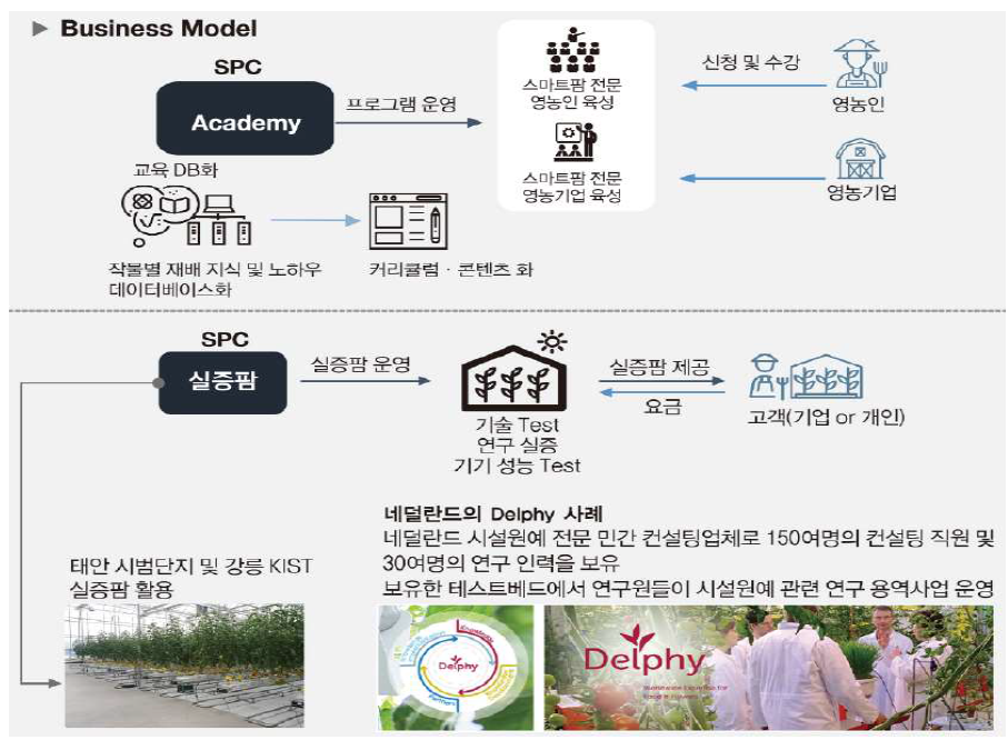 스마트팜 교육 및 실증팜 운영 비즈니스 모델
