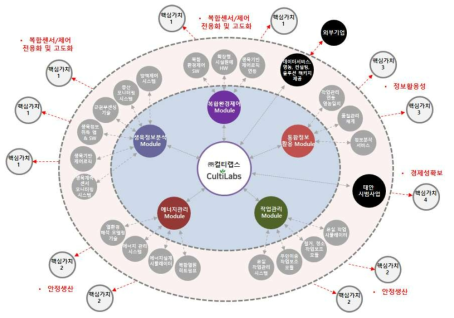 스마트팜SPC 비즈니스모델 확장