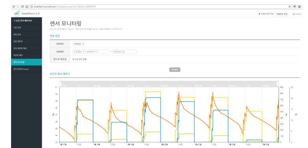 웹에서 식물 생리 모니터링 화면