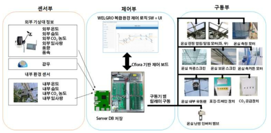 온실 통합 환경 제어 시스템 구성 모습