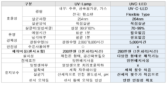 UV LAMP와 UVC-LED 비교