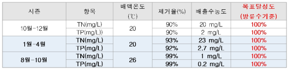 비순환식 양액처리시스템 운영결과(세종시 두레농업타운)