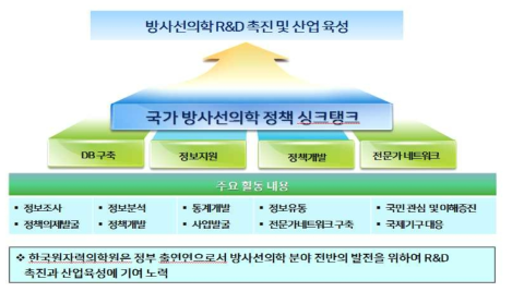 ‘방사선의학 정책개발 및 정보지원’ 중장기 목표