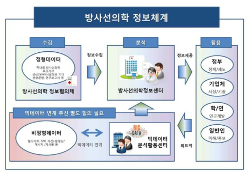 방사선의학 정보체계