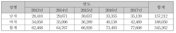 성별 방사선치료 환자 현황