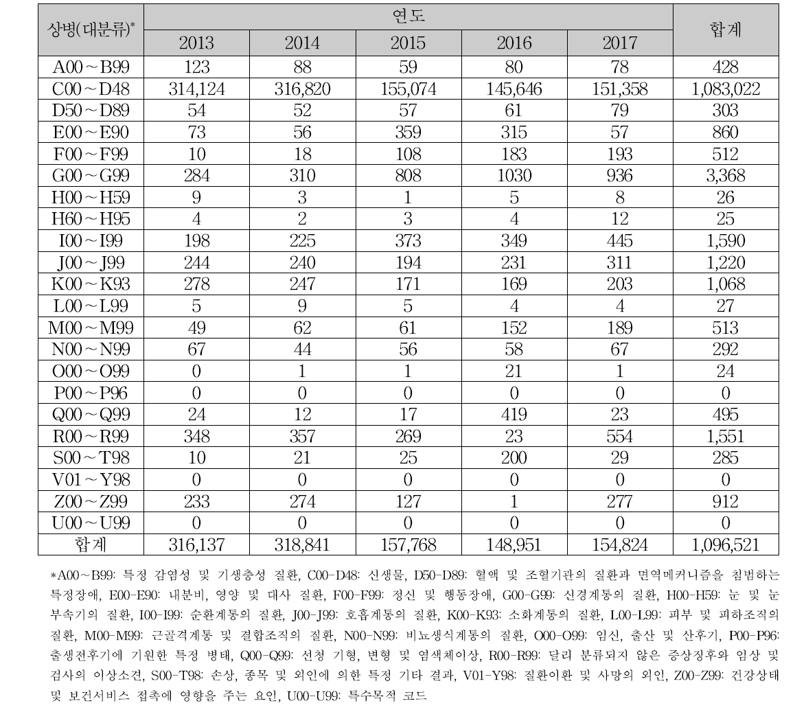 상병(대분류)별 양전자단층촬영 검사(HZ331∼HZ335) 수진자 현황