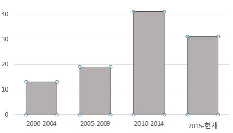 2000~ 현재까지의 연도 별 논문 출간 성과 현황