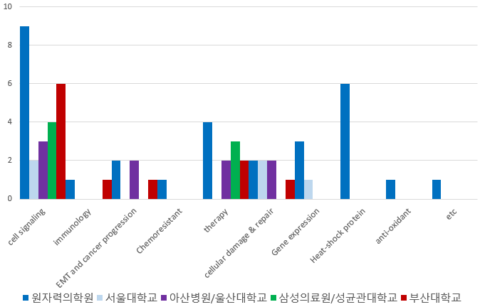 수행 실적 대비 상위 5개 기관의 분야 별 주요 연구 현황-I