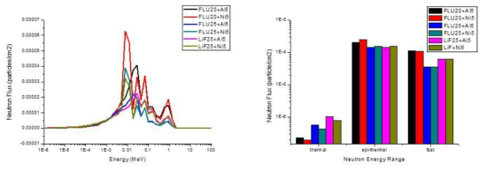감속재 물질별 특성 평가; 중성자 에너지 스펙트럼 비교(좌) 및 물질에 따른 중성자 에너지 영역별 비율(우)