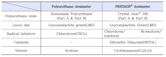 개발한 폴리우레탄 선량계와 상용화 PRESAGE® 선량계의 구성성분 비교