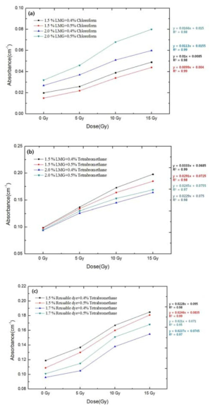 선량에 따른 광학적 밀도 변화선량 선형성 (a)LMG+chloroform (b)LMG+테트라브로모메탄 (c) PRESAGEREU+테트라브로모메탄
