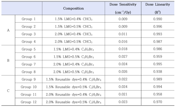 최대파장 627 nm에서 각 그룹별 선량민감도 및 선량선형성 결과 분석
