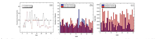 The history of prescribed iso-dose line (a), the number of beam (b) and total MU of patients (c)