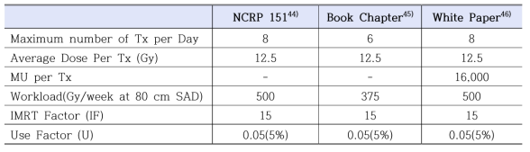 Summary of international recommended guidelines in the CyberKnife shielding design