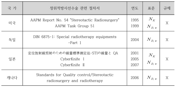 국외의 정위방사선수술 프로토콜 및 규제 현황