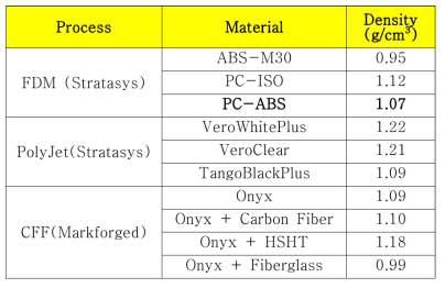 Commercially available typical 3D printing materials