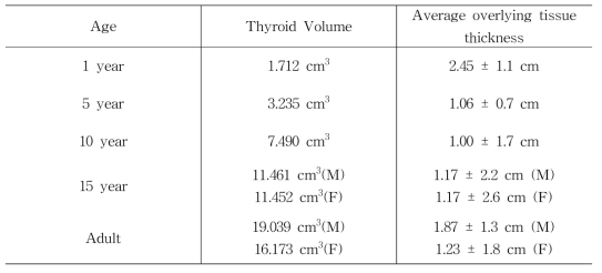 Anatomical characteristics of male and female computational phantoms