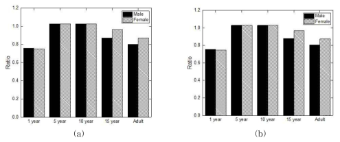 Ratio of counting efficiencies for the measurement of Iodine-131 in the thyroid calculated with the computational phantoms to the counting efficiencies obtained with the standard physical neck phantom: (a) NaI(Tl)- based thyroid-monitoring system, (b) HPGe-based thyroid-monitoring system