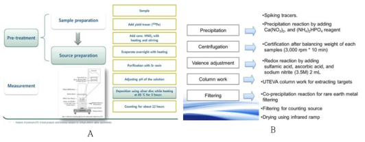 Procedures of urine sample preparation for polonium (A), and uranium and thorium (B)