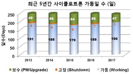 최근 5년간 사이클로트론 가동일 수(일)