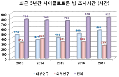 최근 5년간 사이클로트론 빔 조사시간(시간)