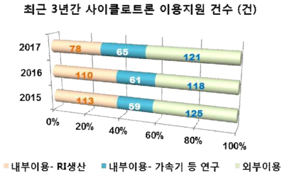 최근 3년간 사이클로트론 이용지원 건수(건)