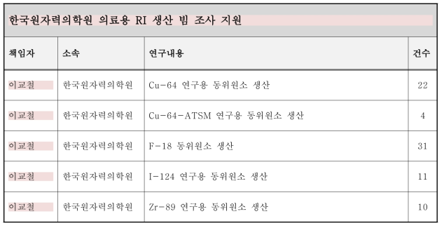 MC50 사이클로트론을 이용한 의료용 RI 생산 빔 조사 지원 현황