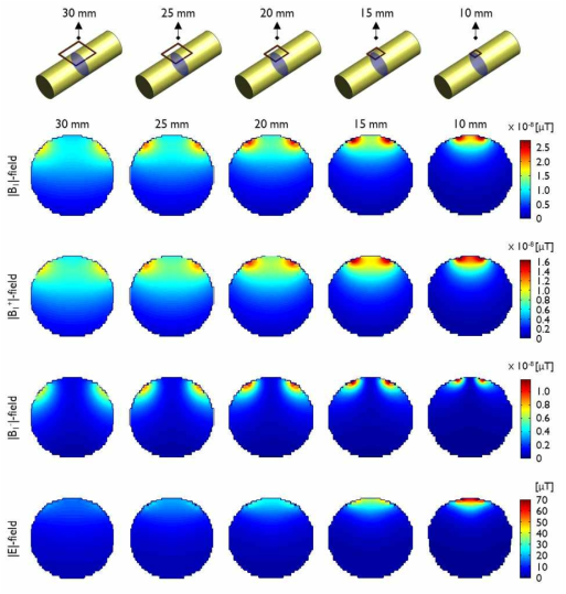 (a) 균일한 조성을 갖는 팬텀을 이용한 단일채널 표면 코일 (5종; 30 mm, 25 mm, 20 mm, 15 mm, 10 mm)의 B1 분포도, B1+ 필드, B1- 필드 , E 필드의 비교