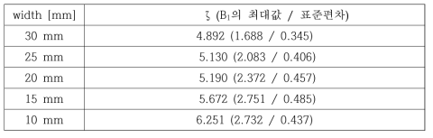 특정상수 (ζ) 비교 분석 (B1의 최대값 / B1의 표준편차)