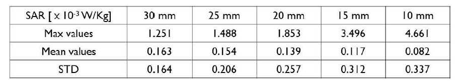 단일채널 표면 코일 (5종; 30 mm, 25 mm, 20 mm, 15 mm, 10 mm)의 RF 에너지 흡수율의 비교