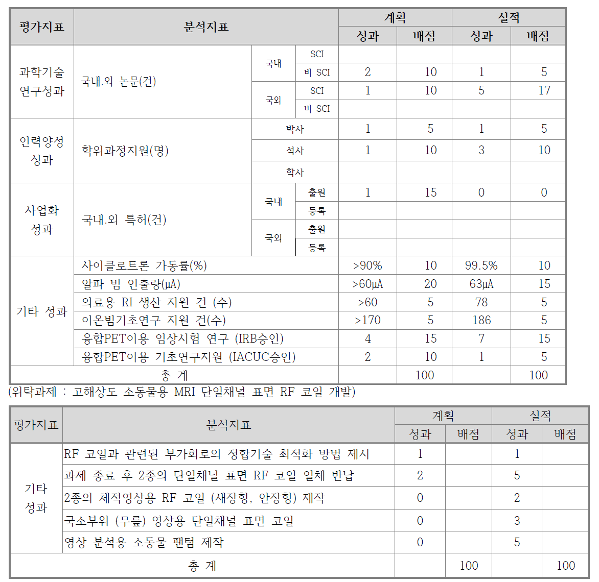 정량적 성과 대비 실적