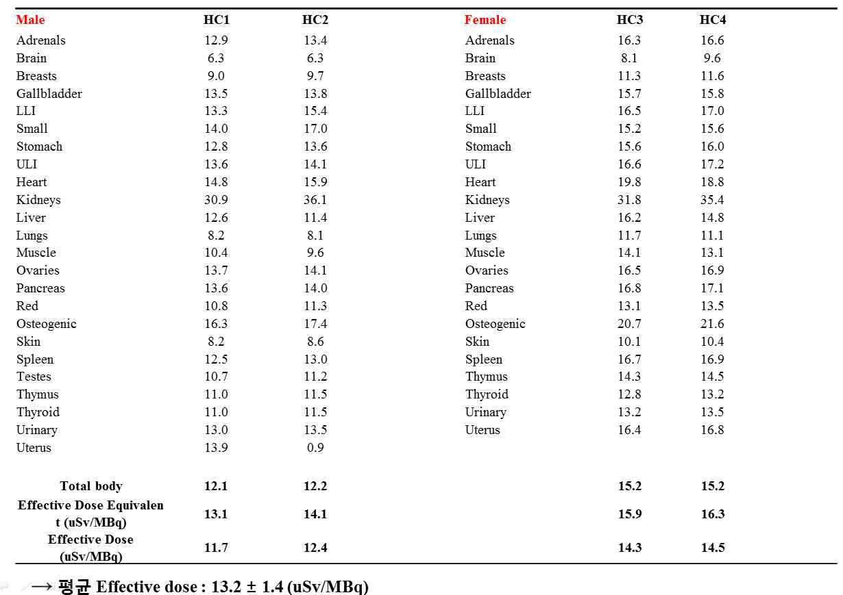 18F-FMT PET의 장기별 및 전신 방사선흡수선량