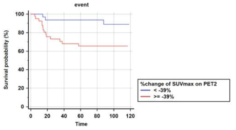 항암치료 중 SUV가 많이 감소한 환자들(파란색)의 예후가 좋음