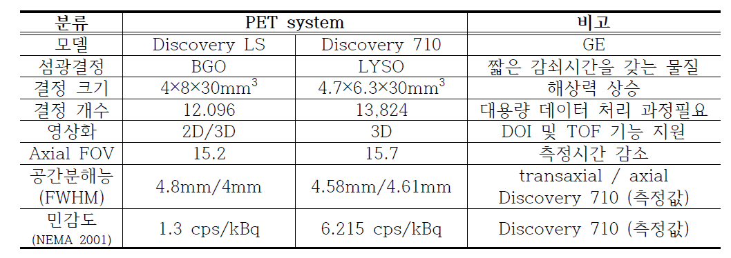 Discovert LS 및 710 PET/CT 시스템 비교