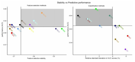 기계학습 데이터 선별을 위한 최적화 방법 선택(좌: feature selection methods, 우:classification methods)