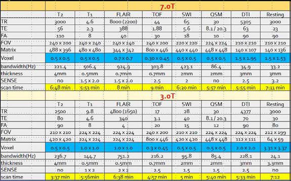 고자장 3.0T 및 초고자장 7.0T　MRI 시스템 성능비교