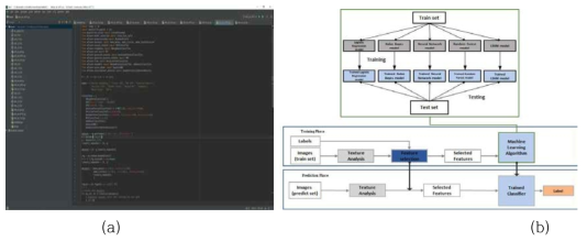 (a) scikit-learn 라이브러리를 통한 모델링 (b) 기계 학습 분류 알고리즘의 학습과정