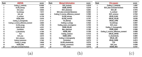 feature 순위 (a) ANOVA (b) Mutual information (c) Chi-square