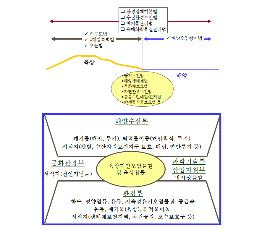 육상기인오염원 관리 법제도 현황 자료: 남정호․강대석, 2003