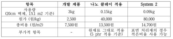 나노 클레이를 적용한 시스템에서의 가경 경쟁력 비교