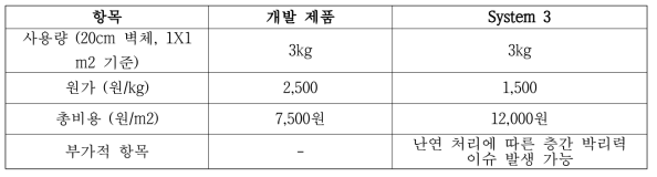 하이브리드 구조체에서의 가경 경쟁력 비교