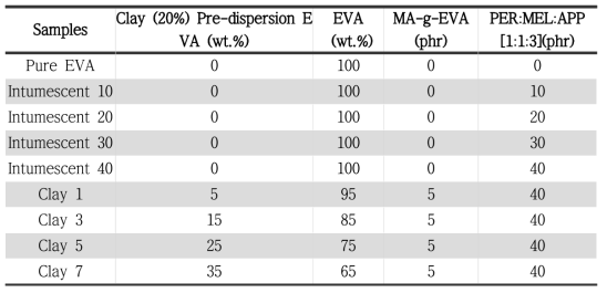 Composition ratio of EVA / intumescent / Nano-clay composite