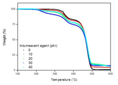 TGA evaluation result of EVA / Intumescent composite material