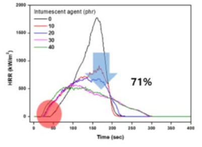 Cone calorimeter evaluation results of EVA composit e material with Intumescent