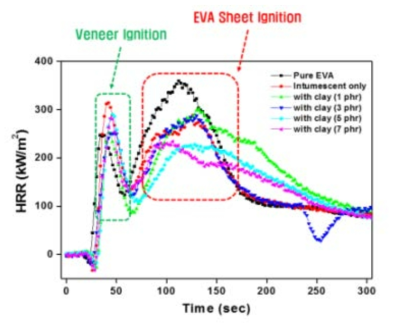 Analysis of Cone Calorimeter Combustion Characteristics of CL T with EVA Composites