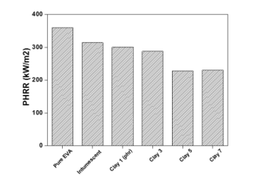 Evaluation of peak of calorific value (PHRR, Peak of Heat Release Rate) of CLT using EVA composite material